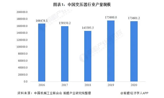 行業(yè)分析|2021年中國變壓器行業(yè)市場規(guī)模、競爭格局及發(fā)展前景分析